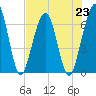 Floyd Creek 2.8 mi Above Entrance tide chart for Tuesday, July 23, 2024