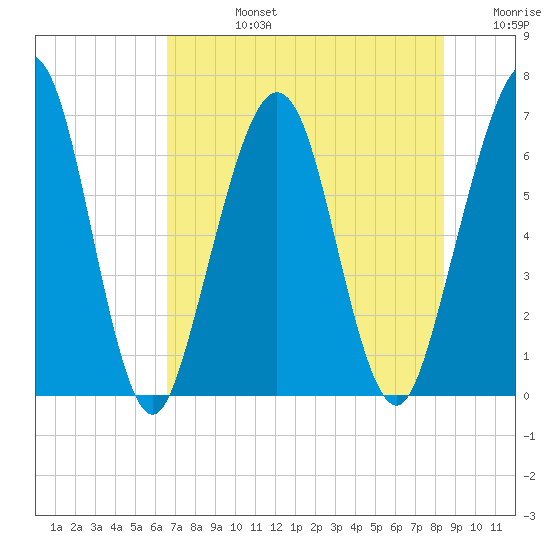 Floyd Creek 2.8 mi Above Entrance tide chart for Wednesday, July 24, 2024