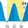 Floyd Creek 2.8 mi Above Entrance tide chart for Wednesday, July 24, 2024