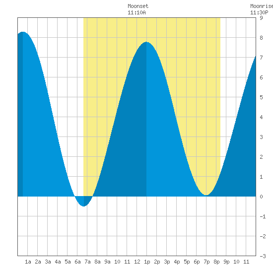 Floyd Creek 2.8 mi Above Entrance tide chart for Thursday, July 25, 2024