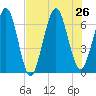 Floyd Creek 2.8 mi Above Entrance tide chart for Friday, July 26, 2024