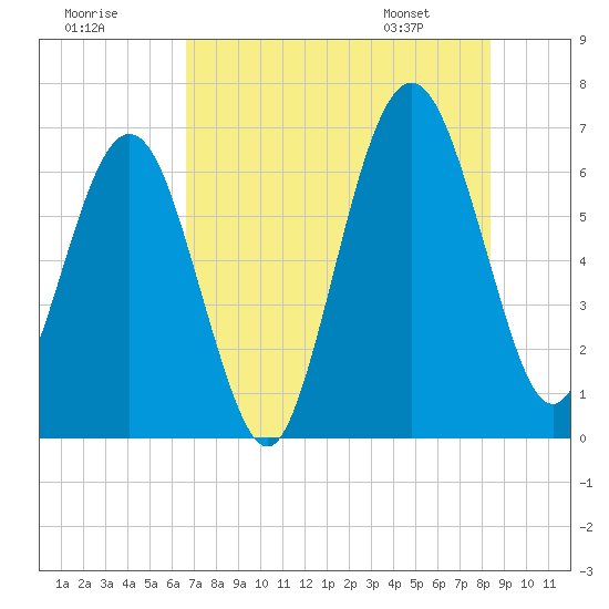 Floyd Creek 2.8 mi Above Entrance tide chart for Monday, July 29, 2024