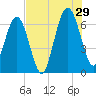 Floyd Creek 2.8 mi Above Entrance tide chart for Monday, July 29, 2024