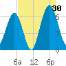 Floyd Creek 2.8 mi Above Entrance tide chart for Tuesday, July 30, 2024