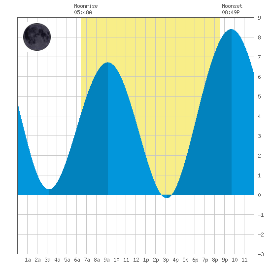 Floyd Creek 2.8 mi Above Entrance tide chart for Friday, July 5, 2024