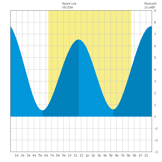 Floyd Creek 2.8 mi Above Entrance tide chart for Monday, July 8, 2024