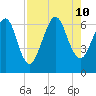 Floyd Creek 2.8 mi Above Entrance tide chart for Saturday, August 10, 2024