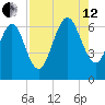 Floyd Creek 2.8 mi Above Entrance tide chart for Monday, August 12, 2024