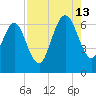 Floyd Creek 2.8 mi Above Entrance tide chart for Tuesday, August 13, 2024