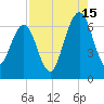 Floyd Creek 2.8 mi Above Entrance tide chart for Thursday, August 15, 2024
