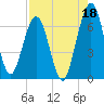 Floyd Creek 2.8 mi Above Entrance tide chart for Sunday, August 18, 2024