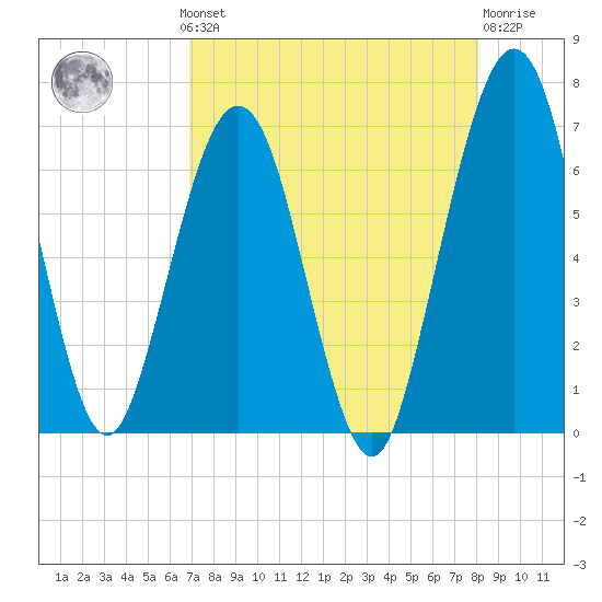 Floyd Creek 2.8 mi Above Entrance tide chart for Monday, August 19, 2024