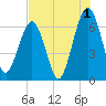 Floyd Creek 2.8 mi Above Entrance tide chart for Thursday, August 1, 2024
