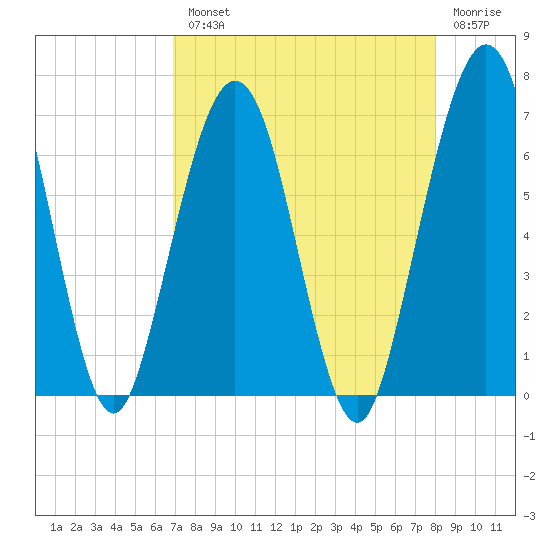 Floyd Creek 2.8 mi Above Entrance tide chart for Tuesday, August 20, 2024