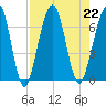 Floyd Creek 2.8 mi Above Entrance tide chart for Thursday, August 22, 2024