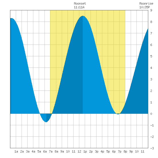 Floyd Creek 2.8 mi Above Entrance tide chart for Friday, August 23, 2024