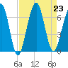 Floyd Creek 2.8 mi Above Entrance tide chart for Friday, August 23, 2024