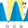 Floyd Creek 2.8 mi Above Entrance tide chart for Saturday, August 24, 2024