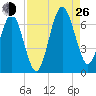 Floyd Creek 2.8 mi Above Entrance tide chart for Monday, August 26, 2024