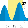 Floyd Creek 2.8 mi Above Entrance tide chart for Tuesday, August 27, 2024