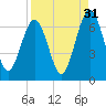 Floyd Creek 2.8 mi Above Entrance tide chart for Saturday, August 31, 2024