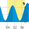 Floyd Creek 2.8 mi Above Entrance tide chart for Monday, August 5, 2024