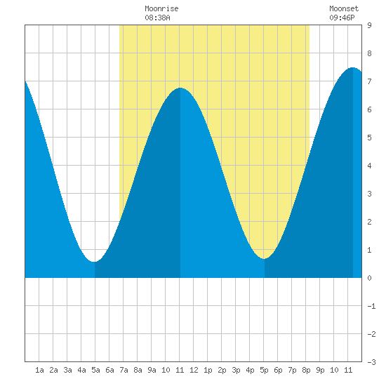 Floyd Creek 2.8 mi Above Entrance tide chart for Tuesday, August 6, 2024