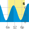 Floyd Creek 2.8 mi Above Entrance tide chart for Tuesday, August 6, 2024