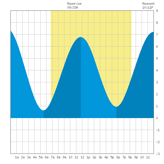 Floyd Creek 2.8 mi Above Entrance tide chart for Wednesday, August 7, 2024