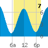 Floyd Creek 2.8 mi Above Entrance tide chart for Wednesday, August 7, 2024