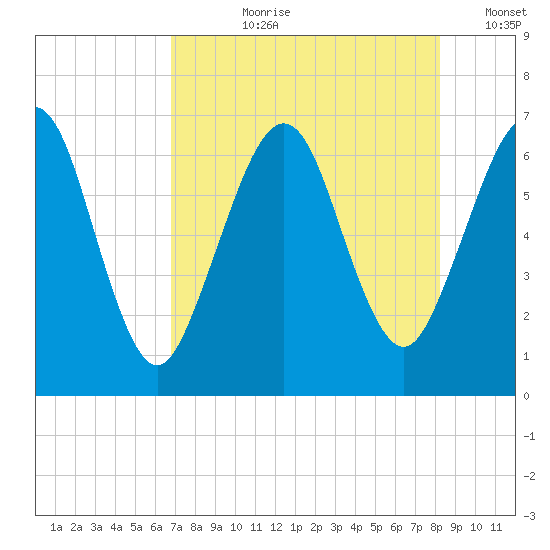 Floyd Creek 2.8 mi Above Entrance tide chart for Thursday, August 8, 2024