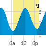 Floyd Creek 2.8 mi Above Entrance tide chart for Friday, August 9, 2024