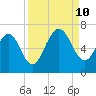 Floyd Creek 2.8 mi Above Entrance tide chart for Tuesday, September 10, 2024
