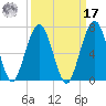 Floyd Creek 2.8 mi Above Entrance tide chart for Tuesday, September 17, 2024