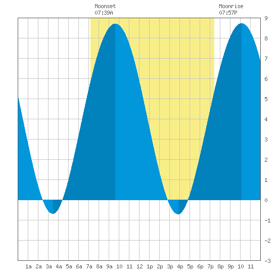 Floyd Creek 2.8 mi Above Entrance tide chart for Wednesday, September 18, 2024