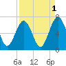 Floyd Creek 2.8 mi Above Entrance tide chart for Sunday, September 1, 2024
