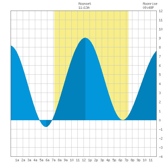 Floyd Creek 2.8 mi Above Entrance tide chart for Saturday, September 21, 2024