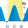 Floyd Creek 2.8 mi Above Entrance tide chart for Saturday, September 21, 2024