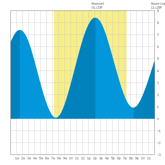 Floyd Creek 2.8 mi Above Entrance tide chart for Monday, September 23, 2024