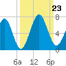 Floyd Creek 2.8 mi Above Entrance tide chart for Monday, September 23, 2024