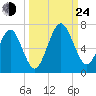 Floyd Creek 2.8 mi Above Entrance tide chart for Tuesday, September 24, 2024