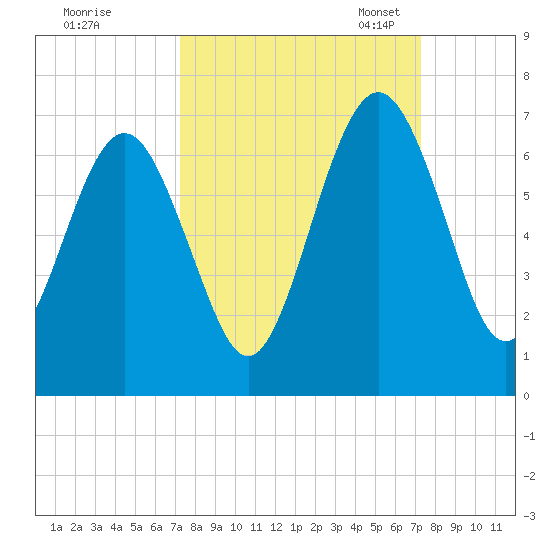Floyd Creek 2.8 mi Above Entrance tide chart for Thursday, September 26, 2024