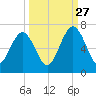 Floyd Creek 2.8 mi Above Entrance tide chart for Friday, September 27, 2024
