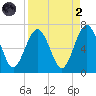 Floyd Creek 2.8 mi Above Entrance tide chart for Monday, September 2, 2024