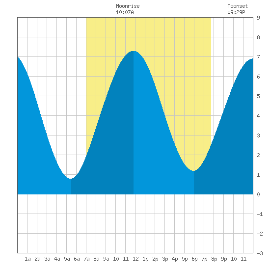 Floyd Creek 2.8 mi Above Entrance tide chart for Friday, September 6, 2024