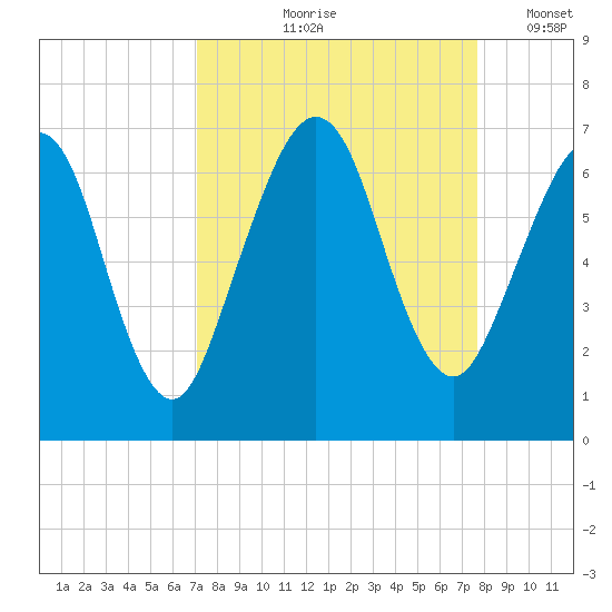 Floyd Creek 2.8 mi Above Entrance tide chart for Saturday, September 7, 2024