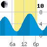 Floyd Creek 2.8 mi Above Entrance tide chart for Thursday, October 10, 2024