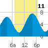 Floyd Creek 2.8 mi Above Entrance tide chart for Friday, October 11, 2024