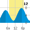 Floyd Creek 2.8 mi Above Entrance tide chart for Saturday, October 12, 2024