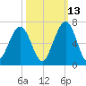 Floyd Creek 2.8 mi Above Entrance tide chart for Sunday, October 13, 2024